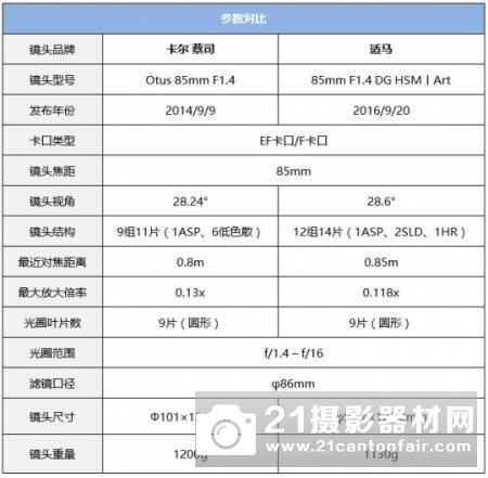 谁是人像镜皇　蔡司Otus85与适马85Art对比评测