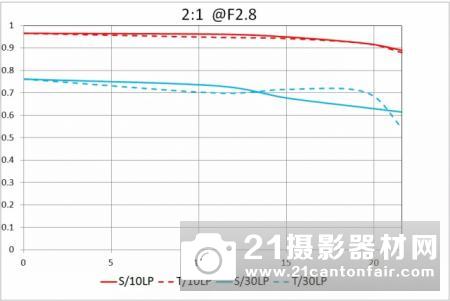 超级微距又一弹 老蛙100mm F2.8  2X微距镜头测评