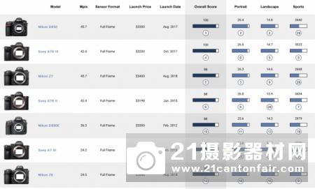 尼康Z7和D7是风景摄影师,婚礼摄影师和业余爱好者不错选择