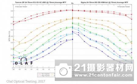 不敌原厂 适马24-70/2.8Art锐度测试