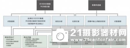 DX格式次旗舰 尼康D7500评测