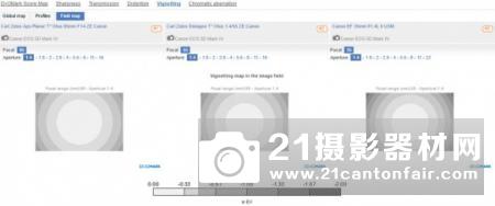 DXO公布佳能5D4最佳搭配定焦镜头