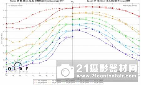 最强F2.8广变 佳能16-35/2.8LIII分辨率测试