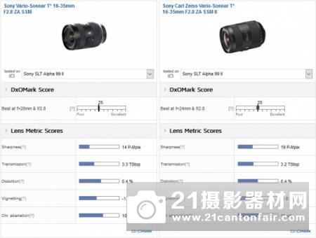 DXO公布索尼A99II最佳搭配变焦镜头