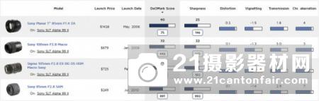 DXO公布索尼A99II最佳搭配定焦镜头