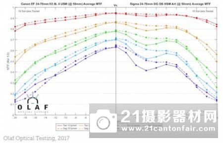 不敌原厂 适马24-70/2.8Art锐度测试