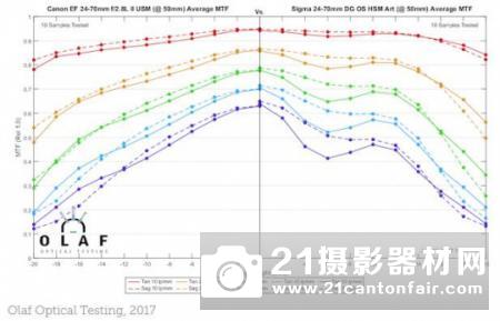 不敌原厂 适马24-70/2.8Art锐度测试