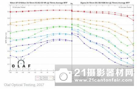 不敌原厂 适马24-70/2.8Art锐度测试