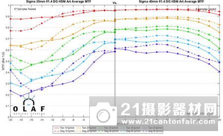 适马40/1.4Art等3款新镜MTF测试