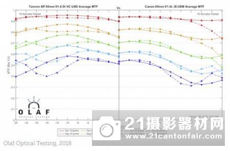 战胜85GM  外媒公布佳能85/1.4 L IS的MTF测试