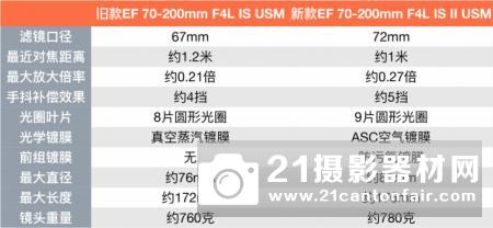 多层镀膜优化增强眩光抑制佳能新EF70200mmFUSMUSM