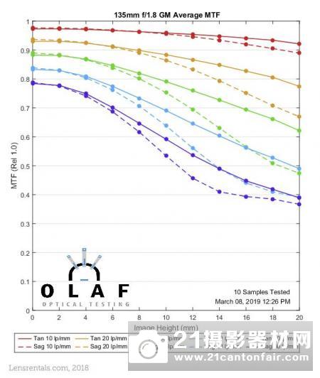 Lensrentals:索尼135mmGM18GM测试结果简单明了