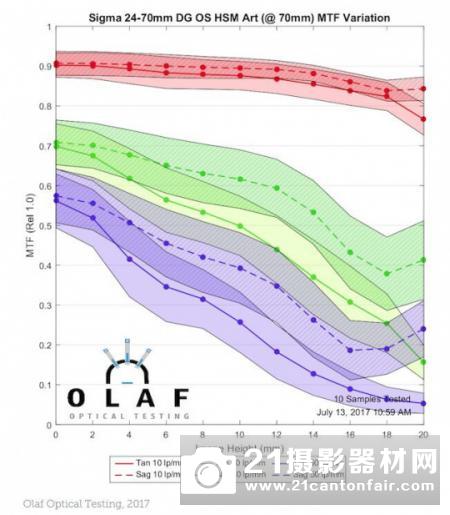 不敌原厂 适马24-70/2.8Art锐度测试