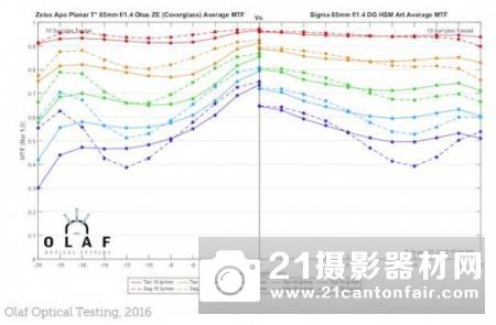 边缘超越Otus 外媒公布85mm Art分辨率测试结果