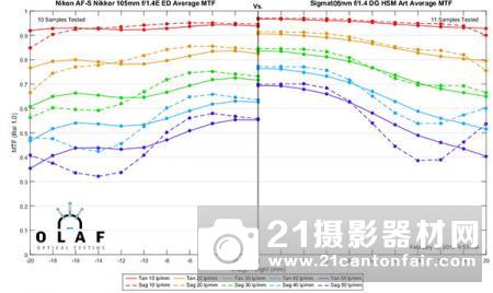 适马40/1.4Art等3款新镜MTF测试