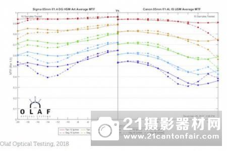 战胜85GM  外媒公布佳能85/1.4 L IS的MTF测试