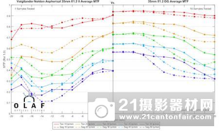 外媒公布适马35/1.2Art的MTF测试结果