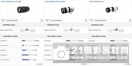 DXO公布索尼A99II最佳搭配变焦镜头