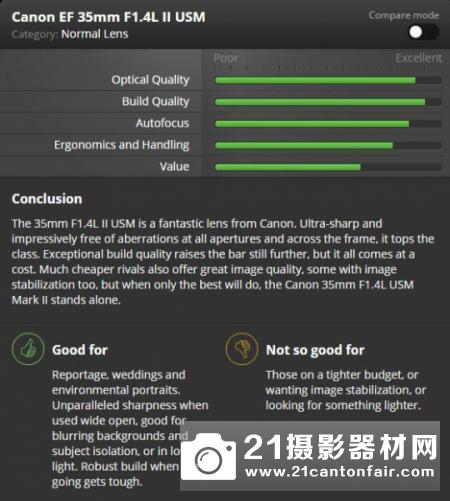 最强AF35mm  DP公布佳能35/1.4L II USM评测结论