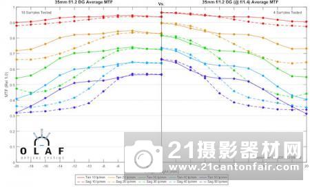 外媒公布适马35/1.2Art的MTF测试结果