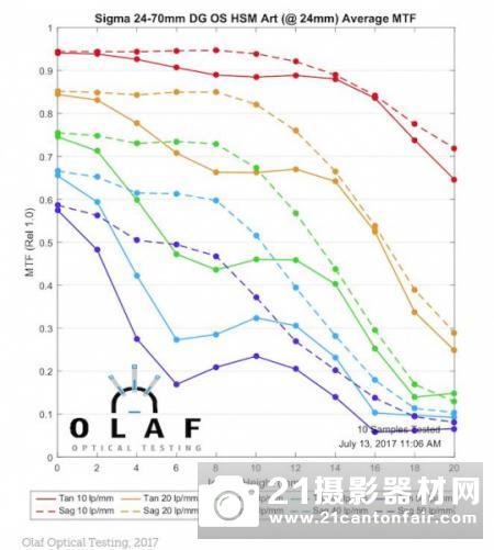 不敌原厂 适马24-70/2.8Art锐度测试