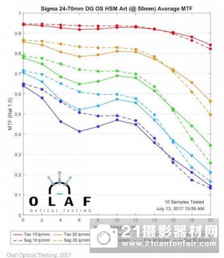 不敌原厂 适马24-70/2.8Art锐度测试