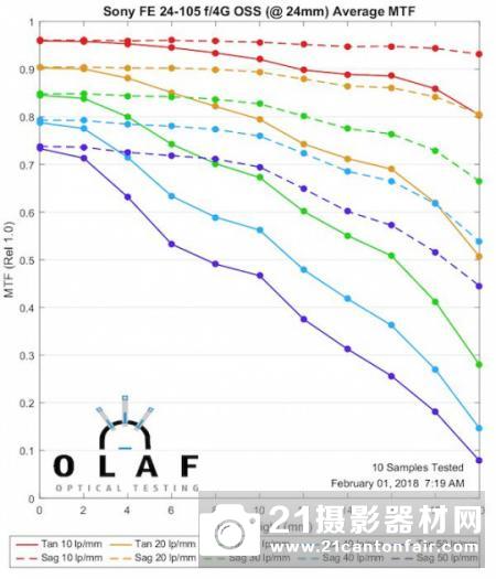 长焦端出色　外媒公布索尼FE 24-105/4的MTF测试