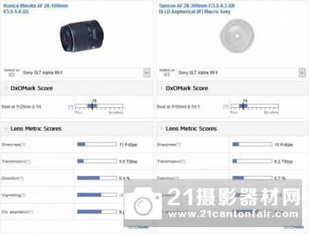 DXO公布索尼A99II最佳搭配变焦镜头