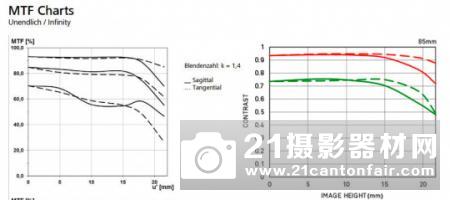 谁是人像镜皇　蔡司Otus85与适马85Art对比评测