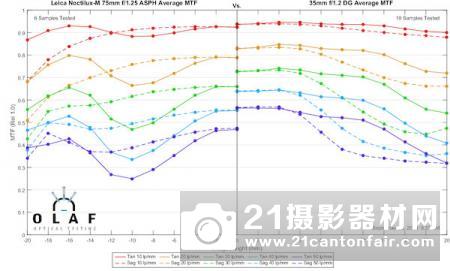 外媒公布适马35/1.2Art的MTF测试结果