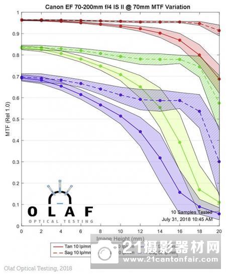 佳能70200mm⁇4ISIIIS测试MTF⁇II、