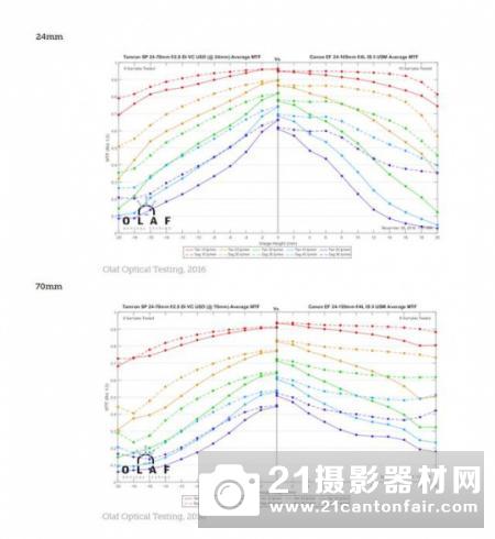 海外曝光佳能EF24-105mmF4LISII测试结果