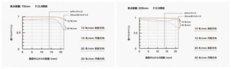 新龙炮降临 腾龙SP 70-200/2.8 G2测评