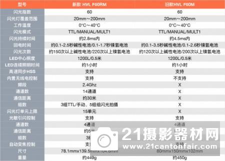 升级无线电控制与回电速度 索尼HVL-F60RM闪光灯简评