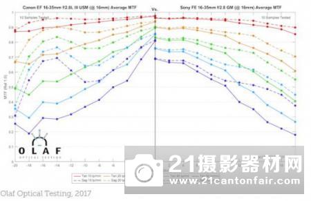 35mm之殇 索尼FE16-35/2.8GM测试