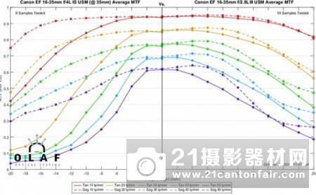 最强F2.8广变 佳能16-35/2.8LIII分辨率测试