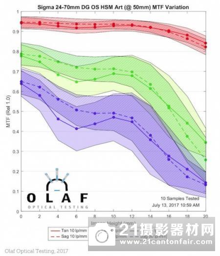 不敌原厂 适马24-70/2.8Art锐度测试