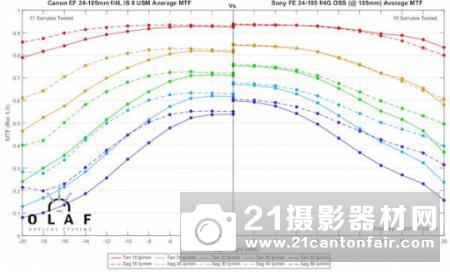 长焦端出色　外媒公布索尼FE 24-105/4的MTF测试