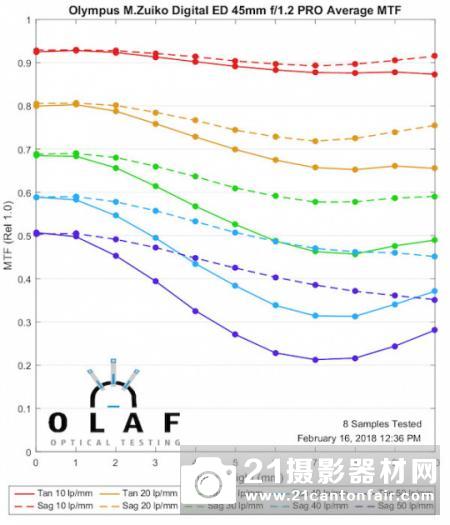 ⁇43镜头定焦横评45mm人像定焦组定焦全解析!