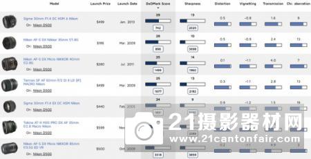 DXO告诉你玩尼康D500如何配定焦