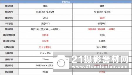 强力竞争者 森养AF 85mm/1.4 FE测评