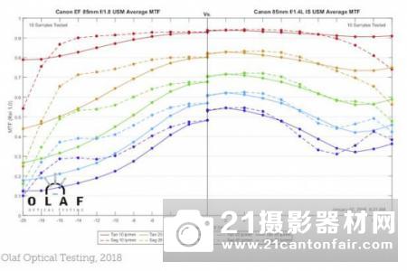 战胜85GM  外媒公布佳能85/1.4 L IS的MTF测试