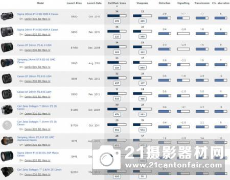 DXO公布佳能5D4最佳搭配定焦镜头