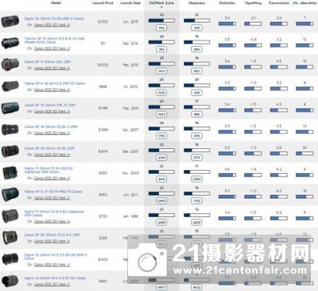 DXO公布佳能5D4最佳搭配变焦镜头