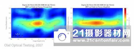 不敌原厂 适马24-70/2.8Art锐度测试