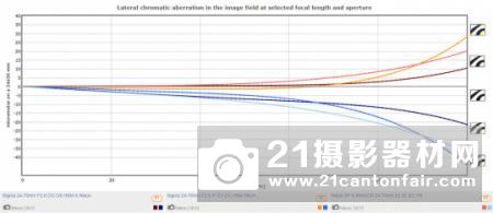 DxO公布适马24-70/2.8Art测试成绩