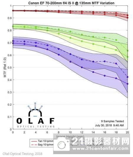佳能70200mm⁇4ISIIIS测试MTF⁇II、
