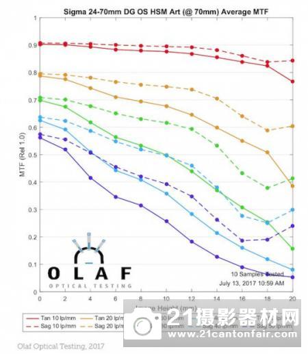 不敌原厂 适马24-70/2.8Art锐度测试