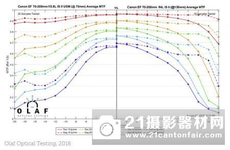 佳能70200mm⁇4ISIIIS测试MTF⁇II、