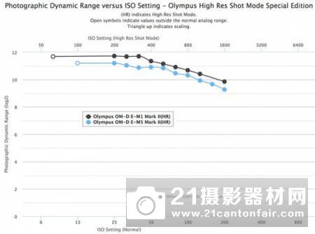 奥林巴斯E1MKII击败全画幅相机动态范围超过索尼A8501177